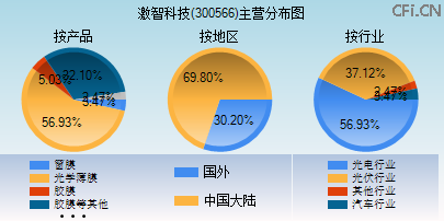 300566主营分布图 300566主营分布图