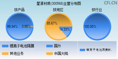 300568主营分布图