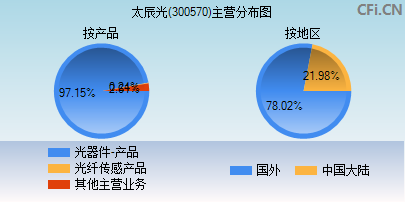 300570主营分布图