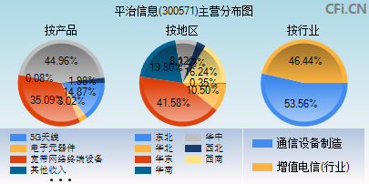 300571主营分布图