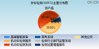 300572主营分布图