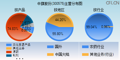 300575主营分布图
