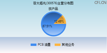 300576主营分布图 300576主营分布图