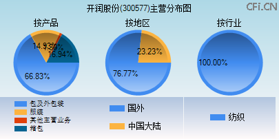 300577主营分布图