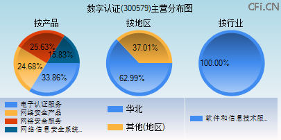 300579主营分布图 300579主营分布图