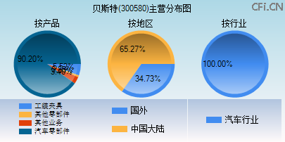 300580主营分布图