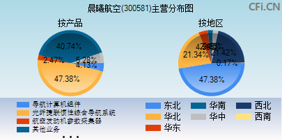 300581主营分布图