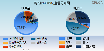 300582主营分布图 300582主营分布图