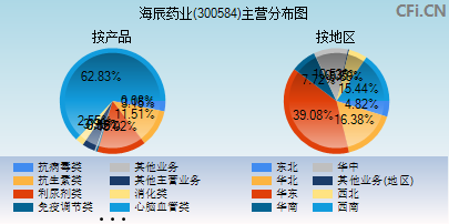 300584主营分布图