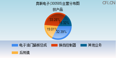 300585主营分布图