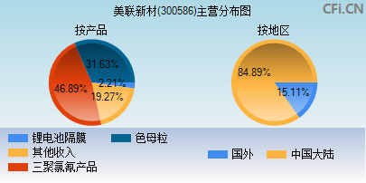 300586主营分布图