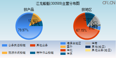 300589主营分布图