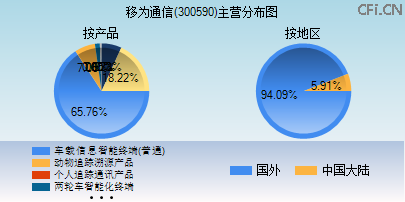 300590主营分布图