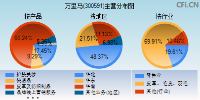 300591主营分布图