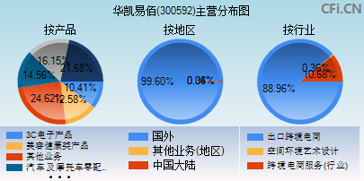 300592主营分布图