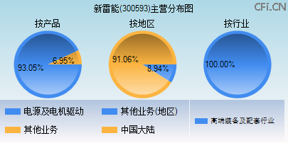 300593主营分布图 300593主营分布图