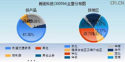 300594主营分布图