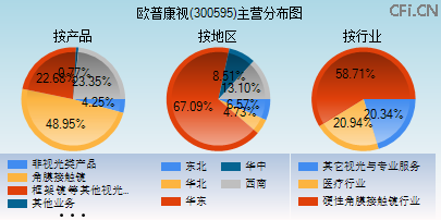 300595主营分布图 300595主营分布图