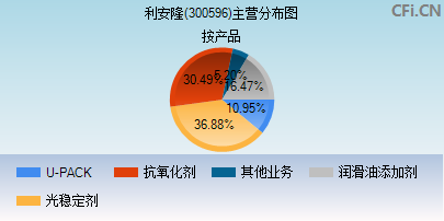 300596主营分布图