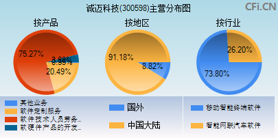 300598主营分布图