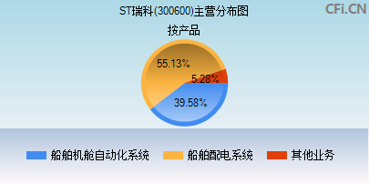 300600主营分布图 300600主营分布图