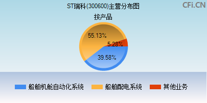 300600主营分布图