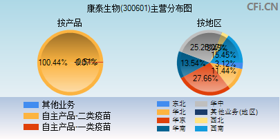 300601主营分布图