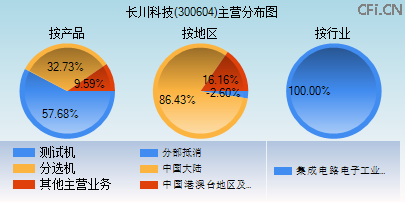 300604主营分布图