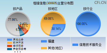 300605主营分布图