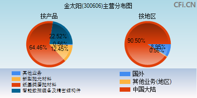 300606主营分布图 300606主营分布图