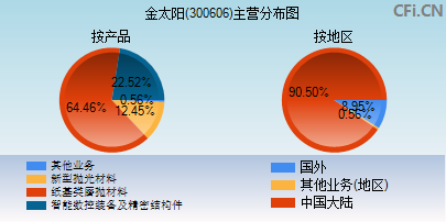 300606主营分布图