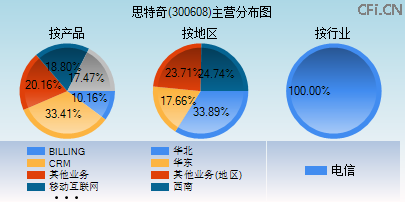 300608主营分布图