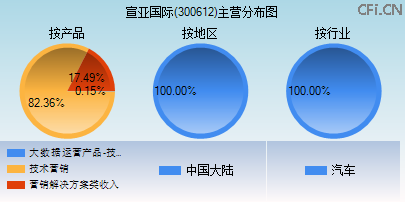 300612主营分布图