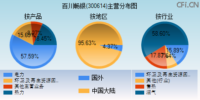 300614主营分布图