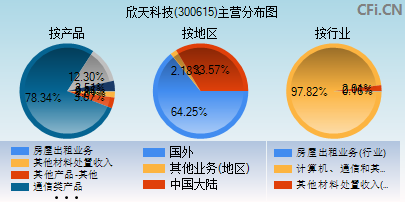 300615主营分布图