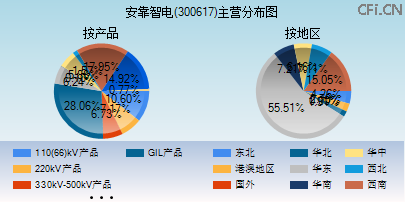 300617主营分布图 300617主营分布图