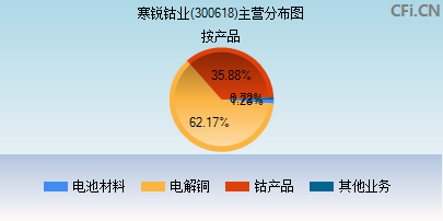 300618主营分布图