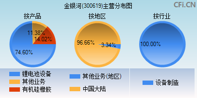 300619主营分布图