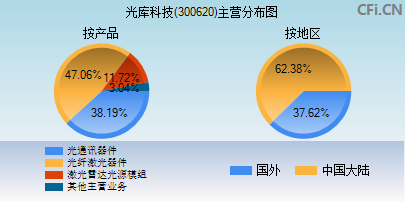 300620主营分布图