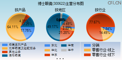 300622主营分布图