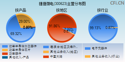 300623主营分布图