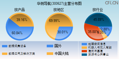 300627主营分布图
