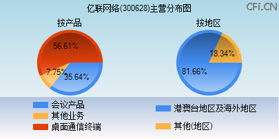 300628主营分布图