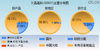 300631主营分布图