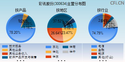 300634主营分布图