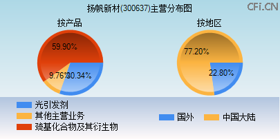 300637主营分布图 300637主营分布图