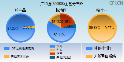 300638主营分布图