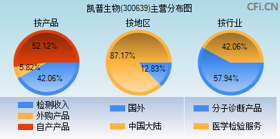 300639主营分布图