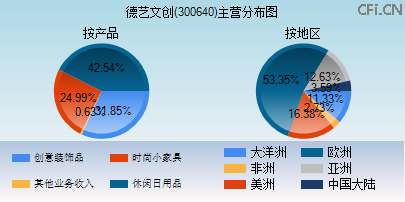 300640主营分布图 300640主营分布图
