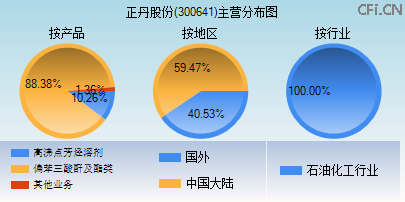 300641主营分布图